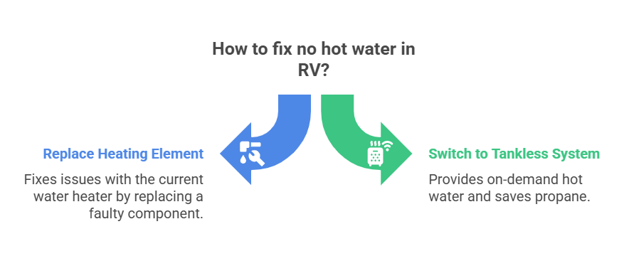 How to fix no hot water in RV